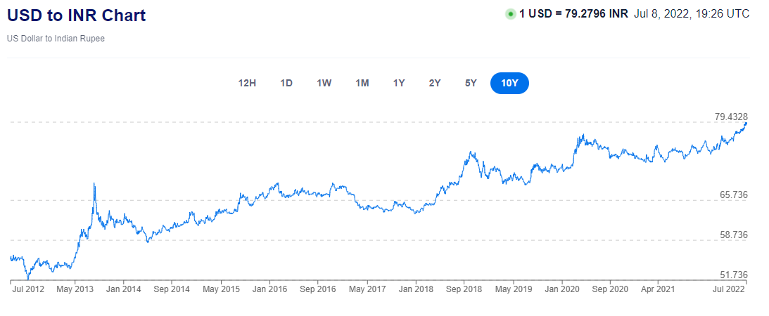 USD INR Rate