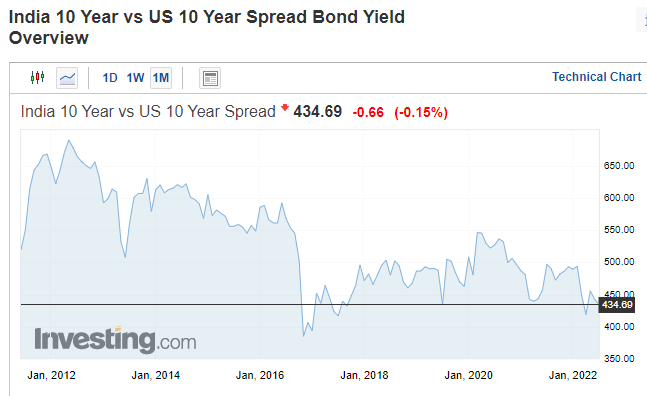 Bond Yield Spread