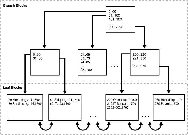 Internal Structure of an Index organized table