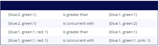 Different scenarios of version vector