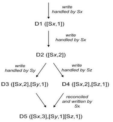 Version vector in dynamo db paper